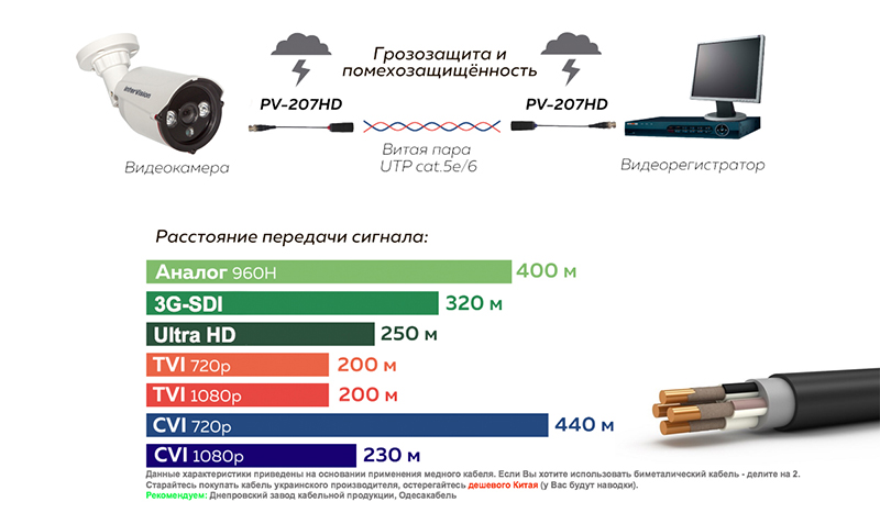 Расстояние от камеры до видеорегистратора максимальное