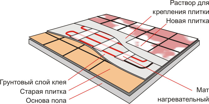 Пирог теплого пола электрического на матах