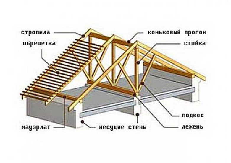 Основные формы скатных кровель и их применение