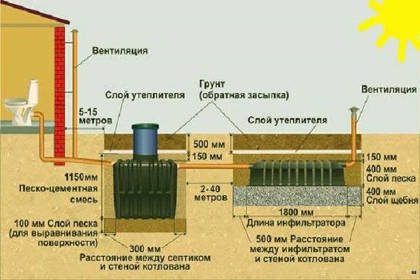 Как сделать канализацию в доме: делаем монтаж канализации своими руками