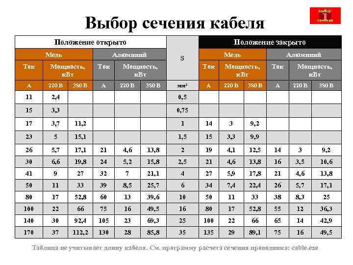 Таблица выбора. Сечение кабеля по мощности электродвигателя таблица. 5 5 КВТ какое сечение кабеля. Сечение кабеля по мощности 5 КВТ. Выбор кабеля по мощности электродвигателя таблица.