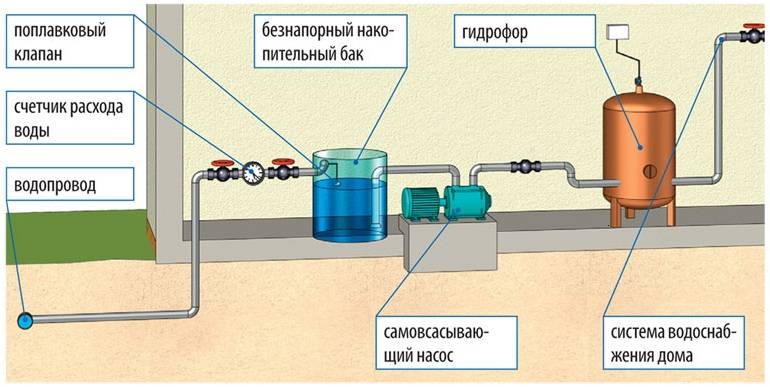 Какое давление воды должно быть в системе водоснабжения частного дома и как его отрегулировать