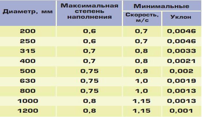 Каким должен быть уклон канализации