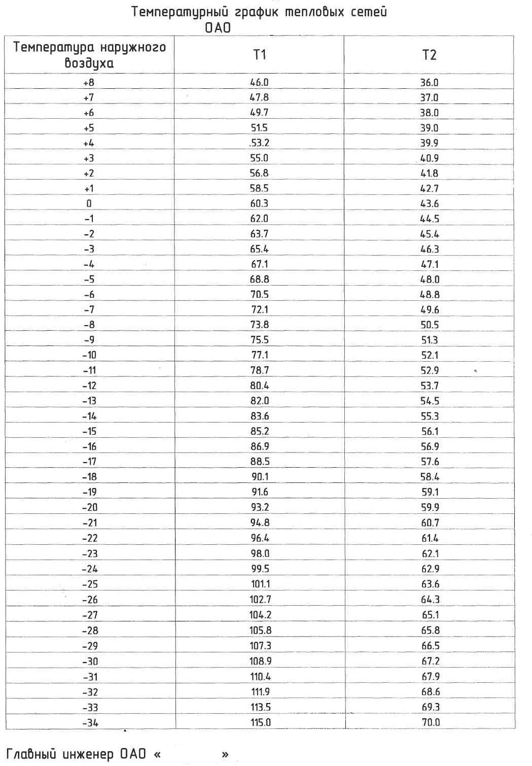 Таблица температуры. Температурный график 85-70 для системы отопления. Температурный график 150-70 для системы отопления. Температурный график 110/70 для системы отопления. Температурный график 130-70 для системы отопления.