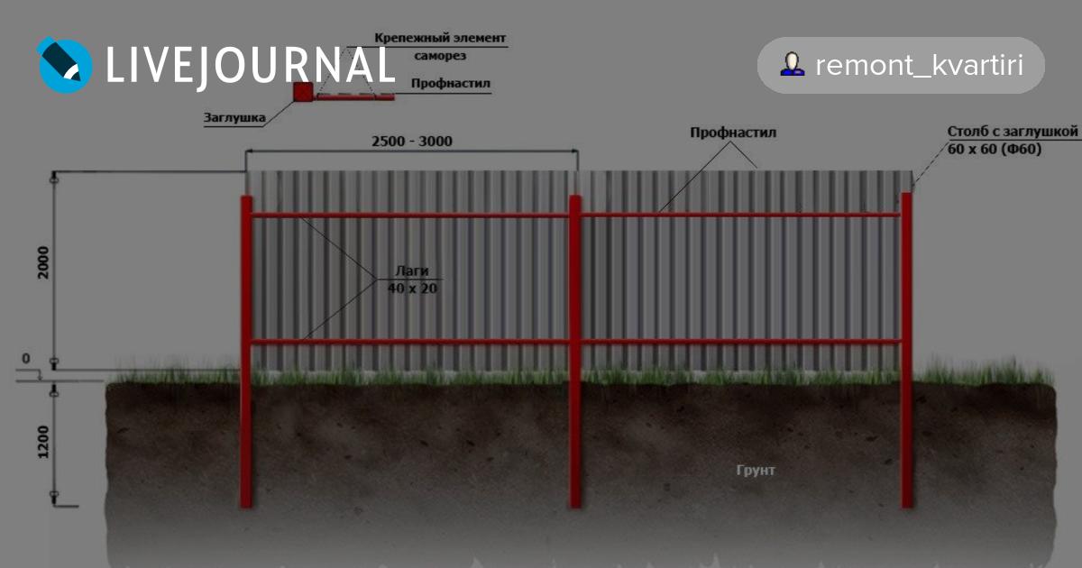Каким должен быть забор из профнастила. Высота столбов для забора 2.2 метра. Глубина столбов для 2 метрового профнастила. Высота столба для забора из профнастила 2 метра. Высота столбов для забора из профнастила.