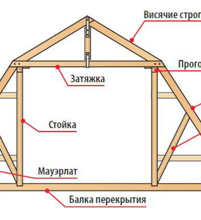 Этапы изготовления мансардной крыши своими руками