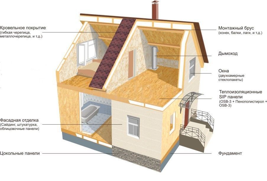 Как построить каркасный дом по канадской технологии