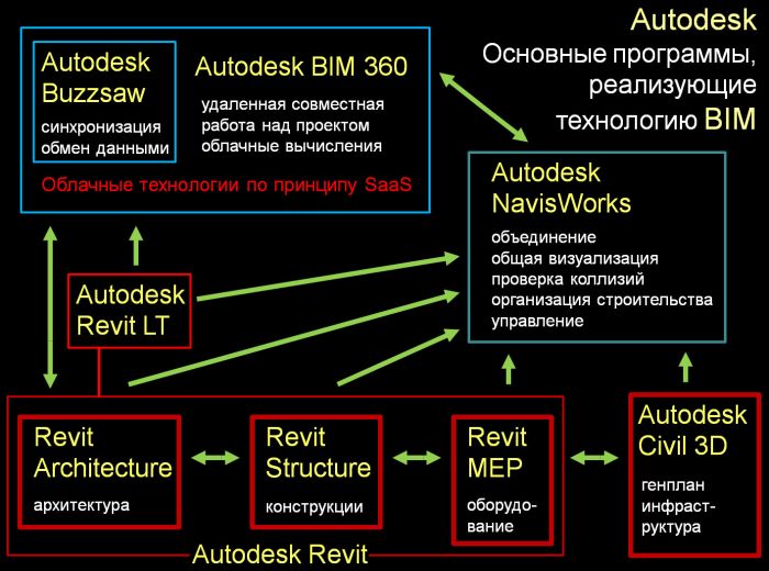 У какой bim системы есть интеграция с 1с