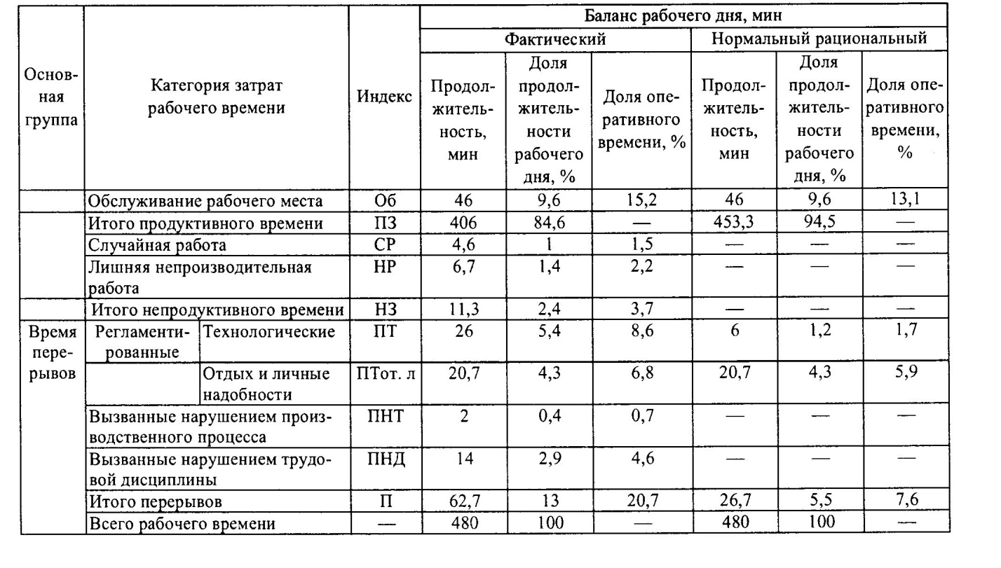 Какова периодичность осмотра изолированных стыков. Хронометраж рабочего времени пример заполнения. Карта хронометражного наблюдения пример. Как оформляется Хронометраж. Бланки хронометража рабочего времени.