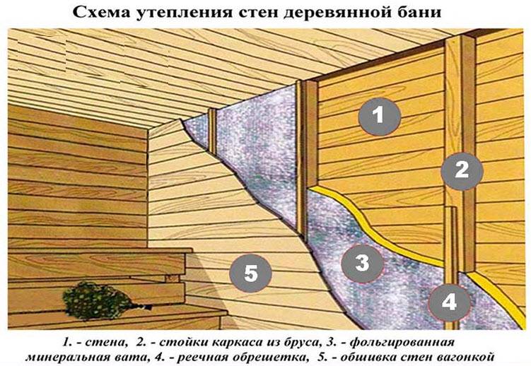 Как своими руками можно изнутри утеплять деревянные дома