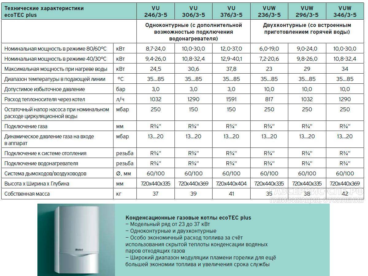 Режимы газового котла. Котёл Вайлант 40 КВТ расход газа. Котел Vaillant 25 КВТ расход газа. Котел Vaillant 24 КВТ двухконтурный характеристики. Характеристика насоса котла Vaillant 28.