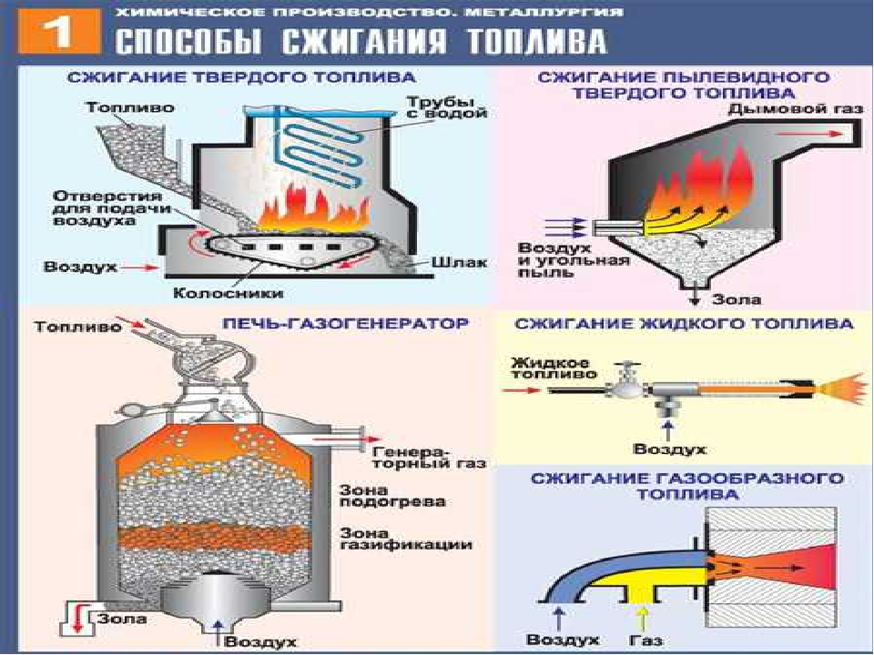 Полное сгорание угля. Схема сжигания газообразного топлива. Топка для сжигания твердого и жидкого топлива. Способы сжигания твердого топлива. Технология сжигания топлива.