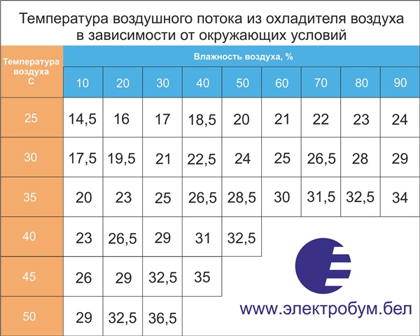 Максимальная температура кондиционера. Температура на выходе из сплит системы. Оптимальные температуры для работы кондиционера. Температура воздуха из кондиционера. Температура на выходе из кондиционера.