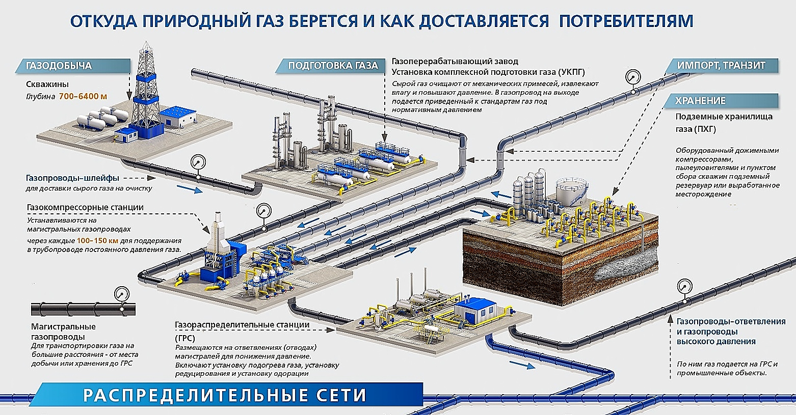 Газ строительство. Технологическая схема магистрального газопровода. Компрессорная станция на ПХГ схема. Схема компрессорной станции магистрального газопровода. Схема сооружений магистрального газопровода.