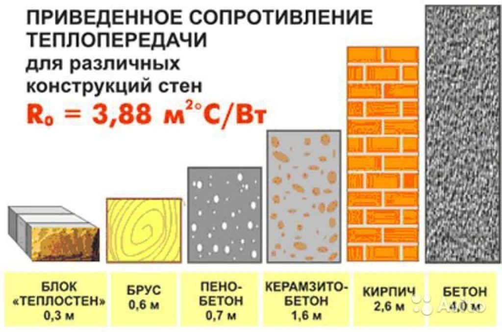 Толщина наружных стен. Теплопроводность строительных блоков таблица. Коэффициент теплопроводности различных строительных материалов. Теплопроводность стеновых материалов таблица. Коэффициент теплопередачи стеновых материалов.