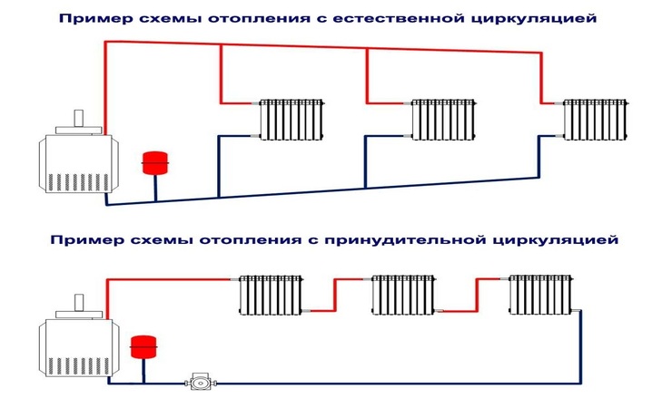 Схема отопления в гараже. Схема отопления с принудительной циркуляцией. Схема подключения регистров отопления в гараже. Отопление гаража электричеством схема. Схема подключения батарей отопления двухэтажного дома.