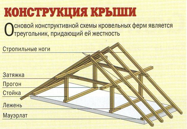 Установка стропил двухскатной крыши своими руками: пошаговый процесс установки стропил на мауэрлат