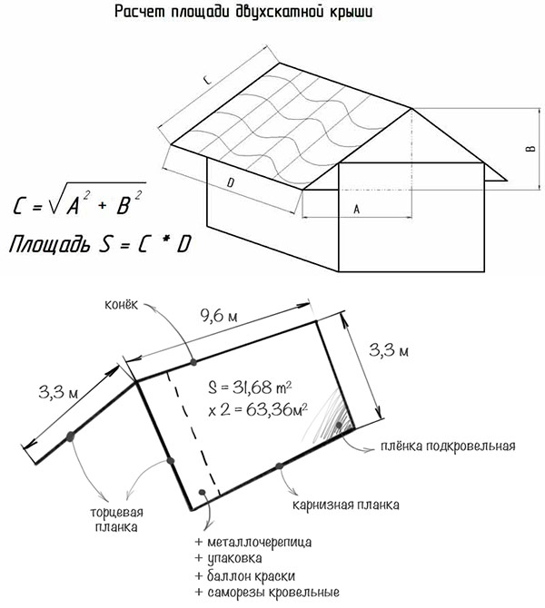 Рассчитать крышу. Как посчитать квадратуру крыши двухскатную. Как правильно рассчитать количество металлочерепицы на крышу. Как считать материал на крышу. Площадь двускатной кровли калькулятор.