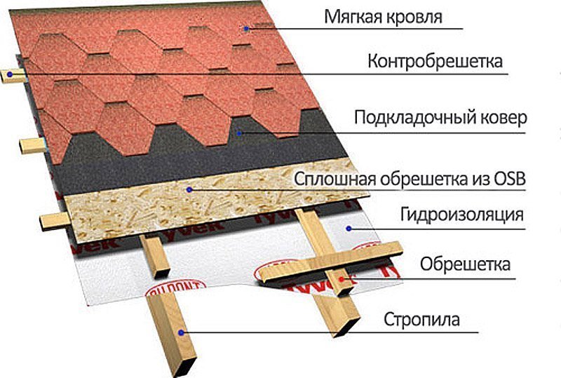 Как укладывать мягкую черепицу