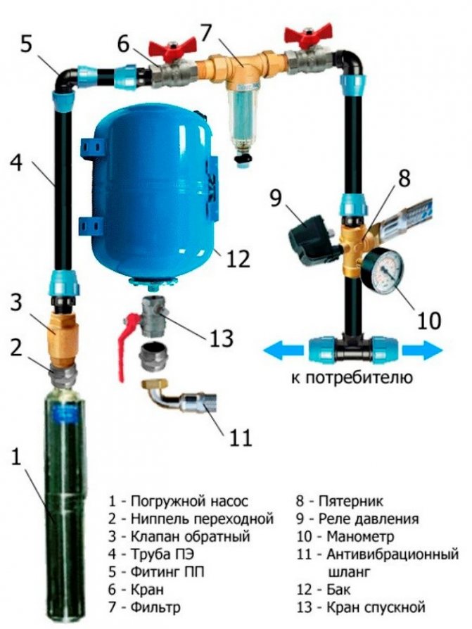 Как провести воду в дом из колодца или скважины