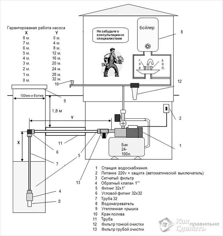 Насосная станция для скважин, цены и инструкция по установке: характеристики и расчетные калькуляторы на станции для скважины