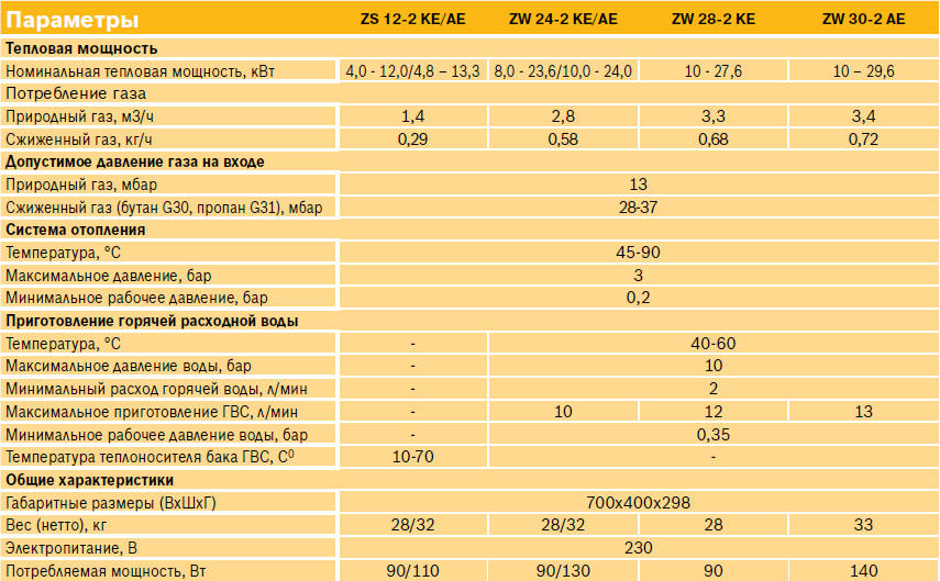 Работа параметры газа. Газовый котел Watson технические характеристики. Газовый котел БГ-50 технические характеристики. Технические характеристики настенного газового котла. Технические технические характеристики газового котла 3 матик.