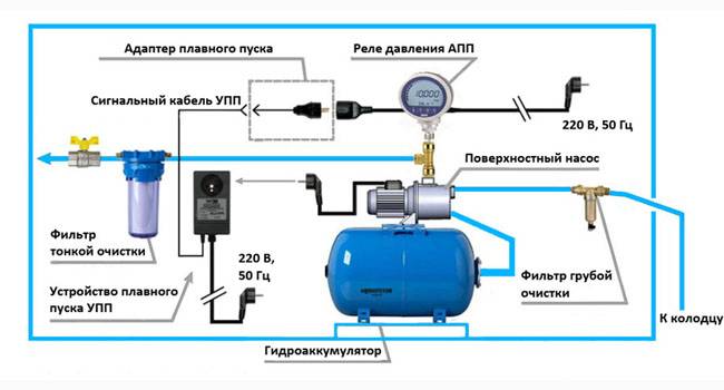 Как подключить 2 станцию. Схема подсоединения гидроаккумулятора к системе водоснабжения. Схема подключения гидроаккумулятора в систему. Схема подключения гидробака к системе водоснабжения. Схема водоснабжения из скважины с гидроаккумулятором и реле давления.