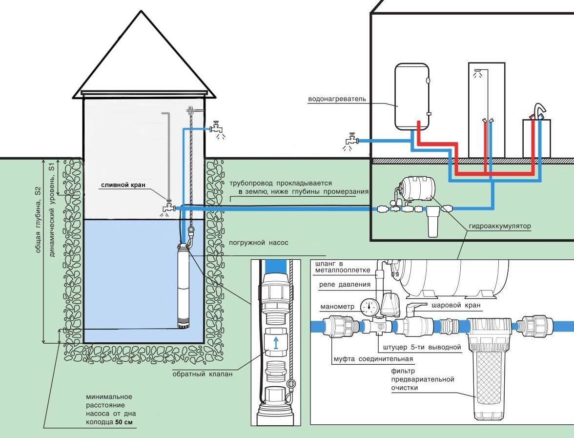 Как сделать водопровод в частном доме от скважины своими руками