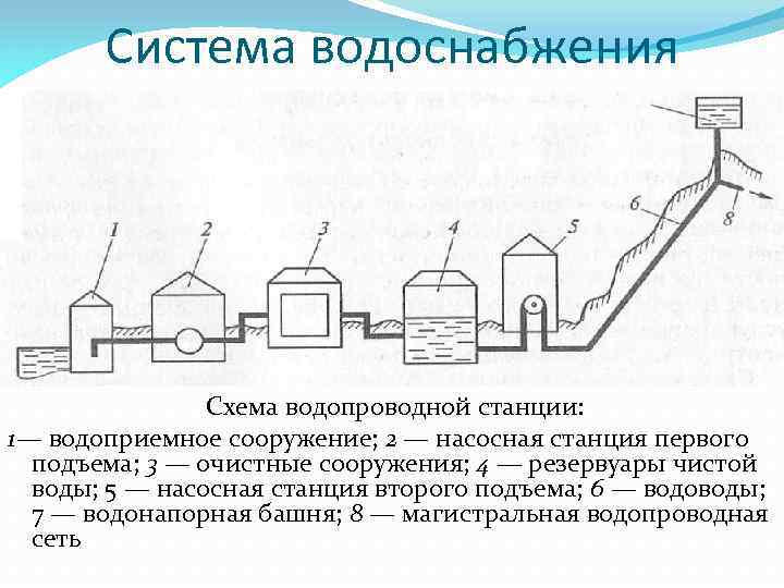 Схема централизованного водоснабжения