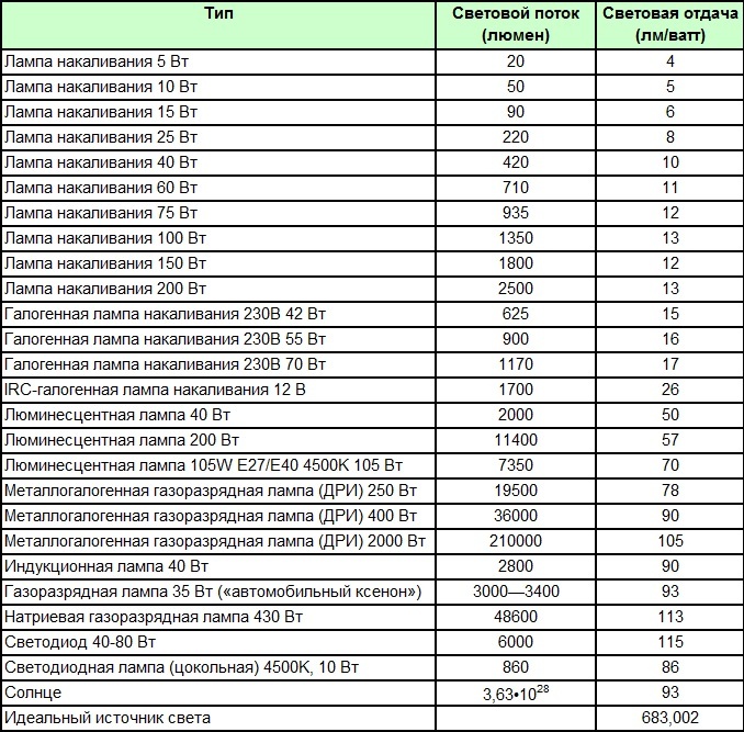 Световой поток освещения. Лампа накаливания 200 Вт световой поток люмен. Световой поток светодиодной лампы 100 Вт. Лампа накаливания 100 Вт световой поток. Световой поток светодиодной лампы 100вт таблица.