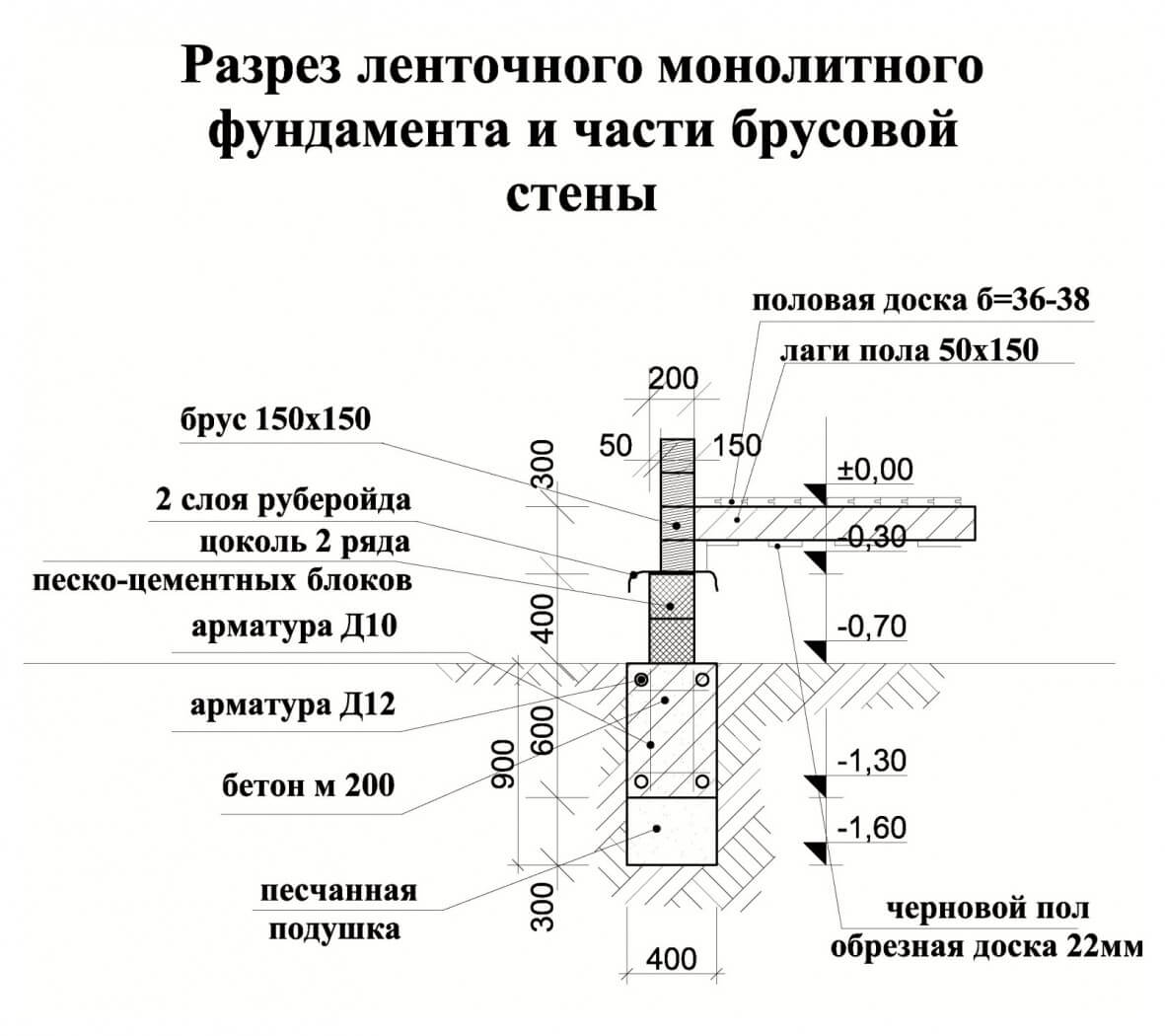 Схема ленточного фундамента для дома в разрезе