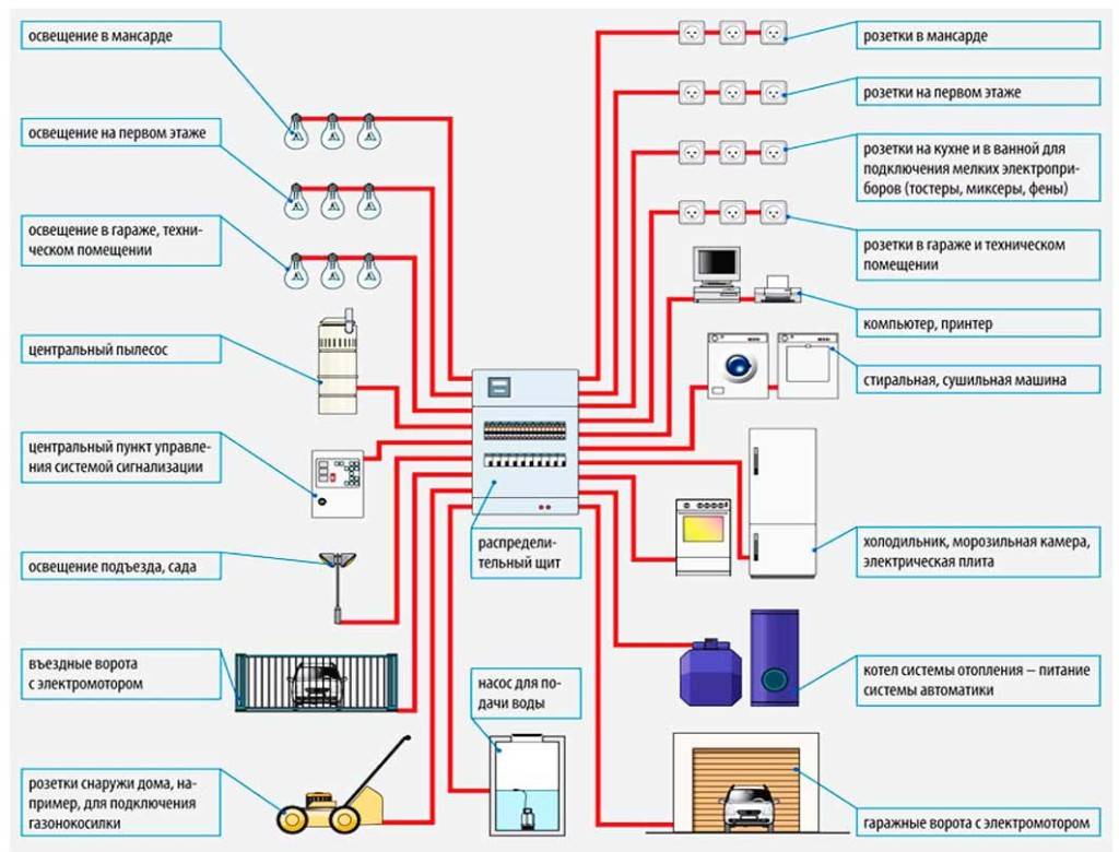 Монтаж электропроводки в частном доме своими руками — пошаговое описание