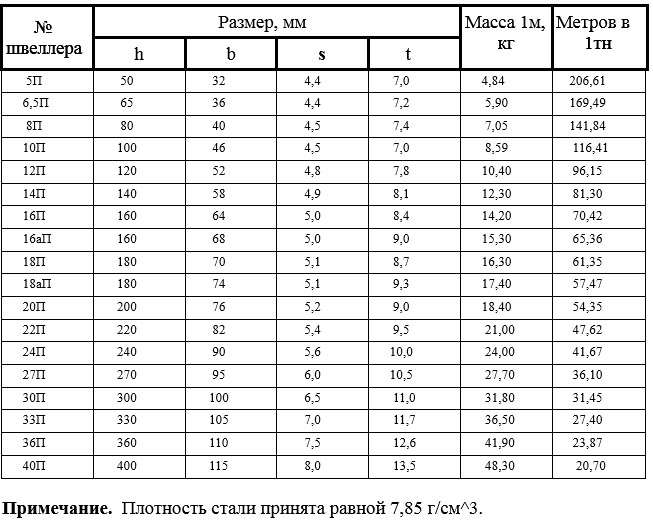 Швеллер: виды и таблицы стандартных размеров согласно ГОСТ