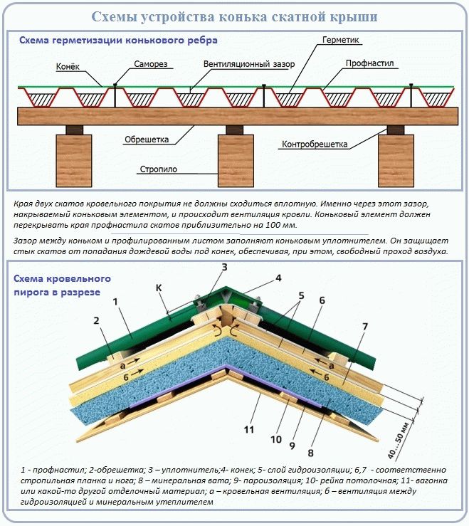 Устройство и особенности проектирования совмещенной кровли