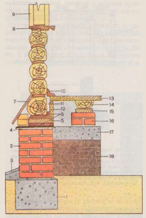 Строительство фундамента для сруба дома своими руками