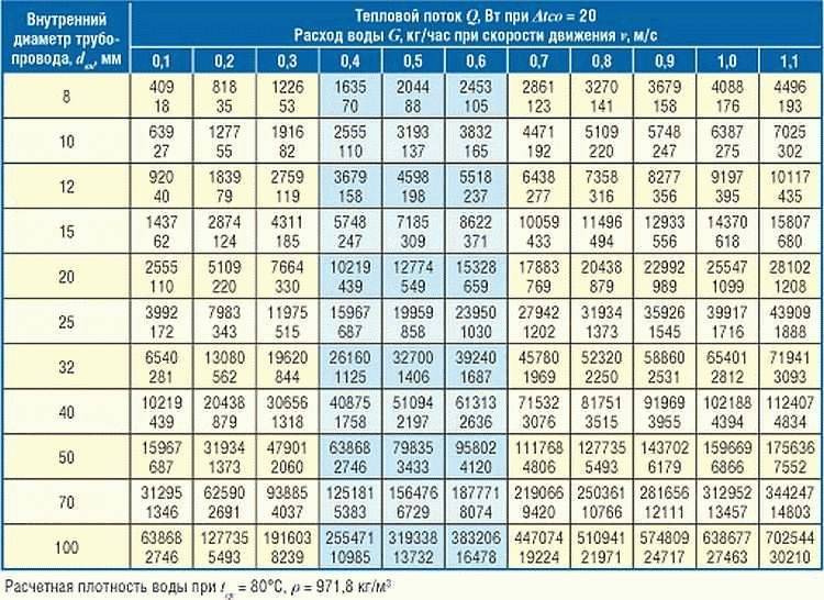 Какие факторы влияют на скорость воды в трубе и как произвести необходимые вычисления