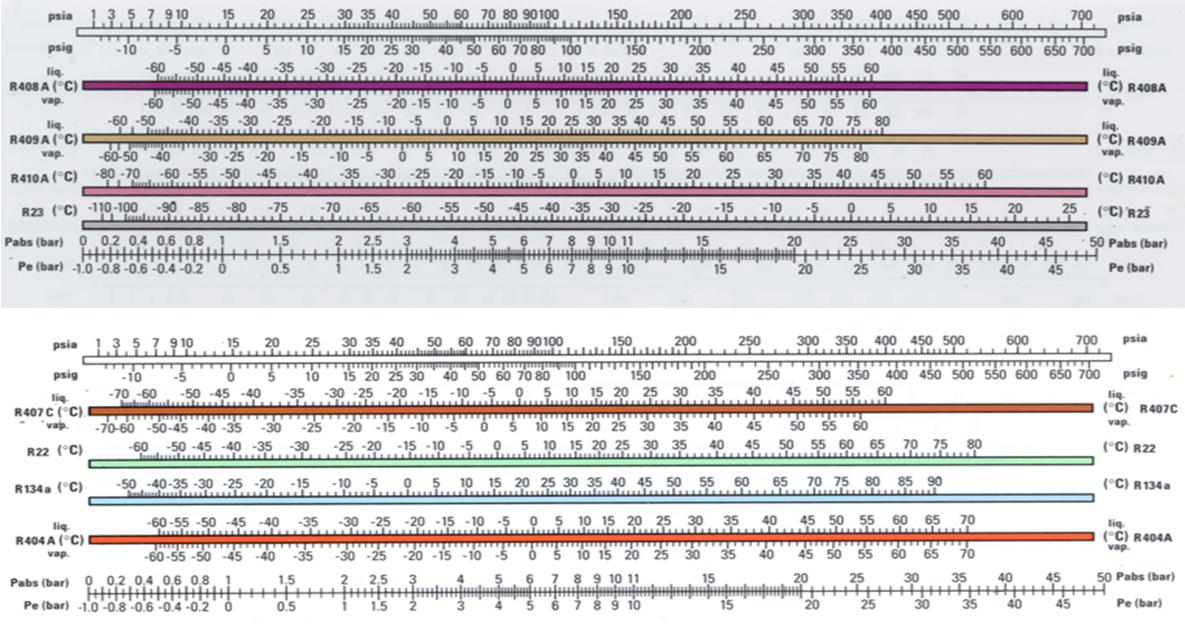 Температура в r. Линейка холодильщика r410a. Таблица фреона 410. Таблица давления фреона r22. Таблица кипения 410 фреона.