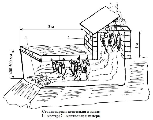 Деревянная коптильня холодного копчения своими руками чертежи и размеры