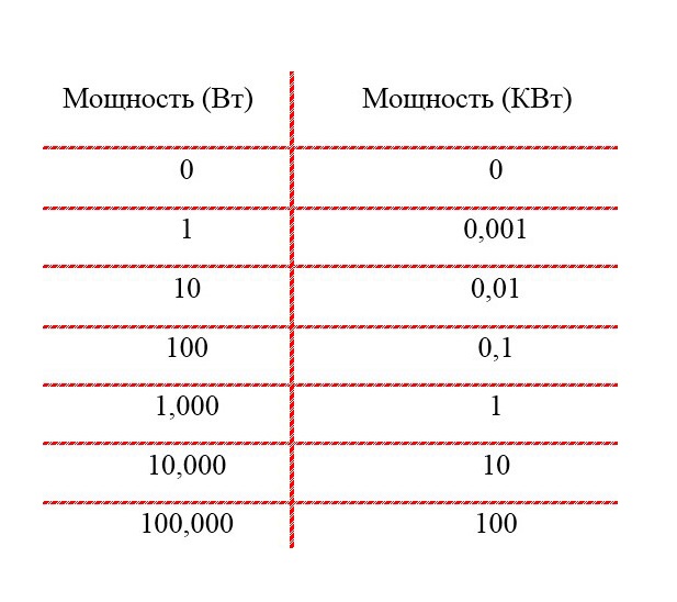 Как перевести амперы в киловатты и наоборот: калькулятор с описанием и для чего это нужно