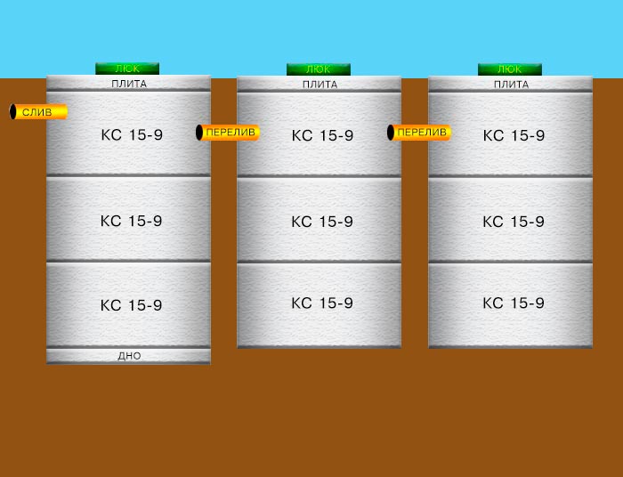 Во сколько обойдется строительство септика из бетонных колец «под ключ»