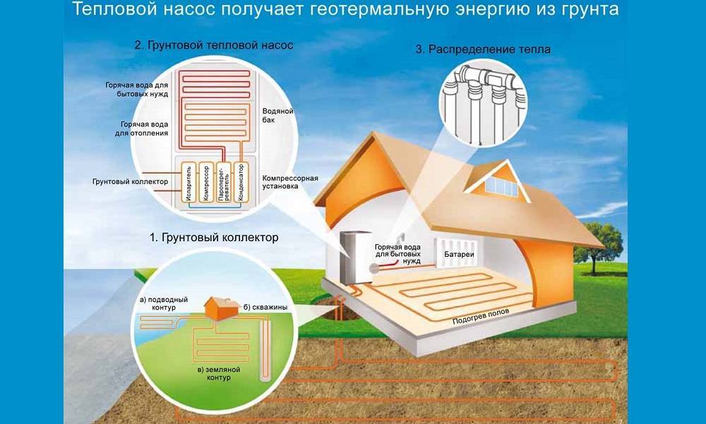 Проект энергия земли