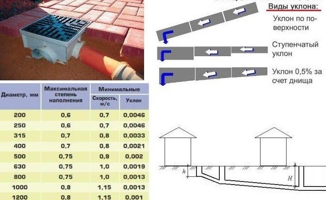 Определение глубины заложения ливневой канализации