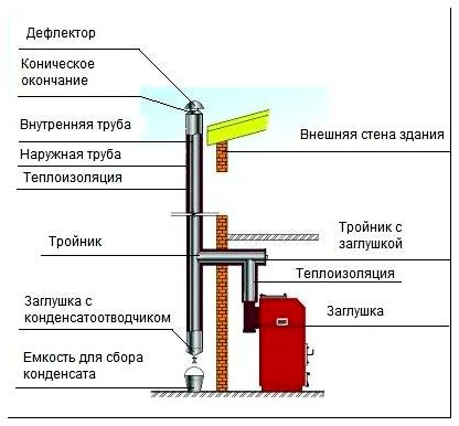 Требования к дымоходам для газовых котлов в частных домах