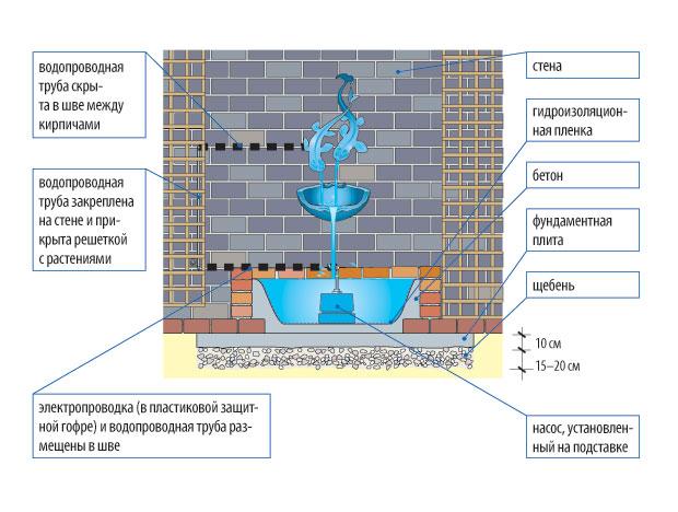 Устройство фонтана. Схема фонтана. Схема устройства фонтана. Конструкция чаши фонтана. Конструктивные элементы фонтана.