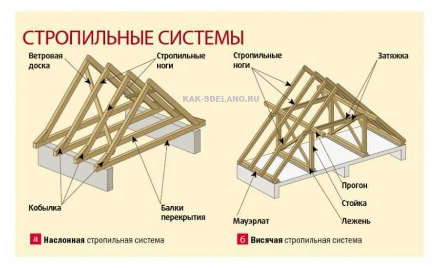 Установка стропил двухскатной крыши своими руками: пошаговый процесс установки стропил на мауэрлат