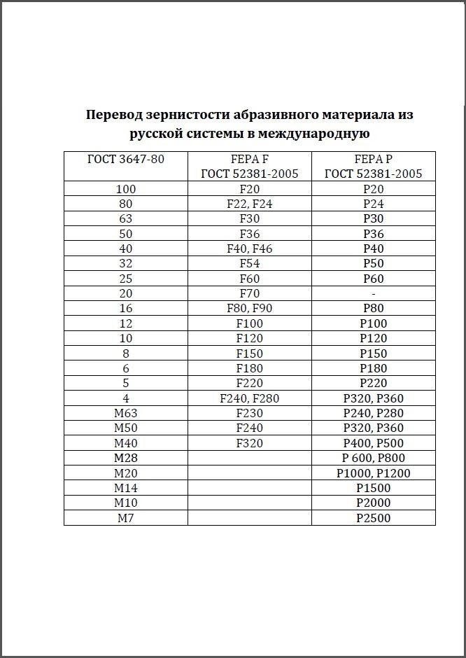 Таблица зернистости кругов. Зернистость шлифовальных кругов таблица. Шлифовальная шкурка зернистость p22. Таблица абразивности наждачной бумаги. Таблица абразива зернистость абразива.