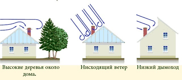 Причины обратной тяги в вентиляции многоквартирного дома