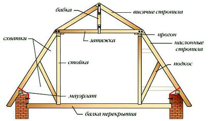 Этапы изготовления мансардной крыши своими руками