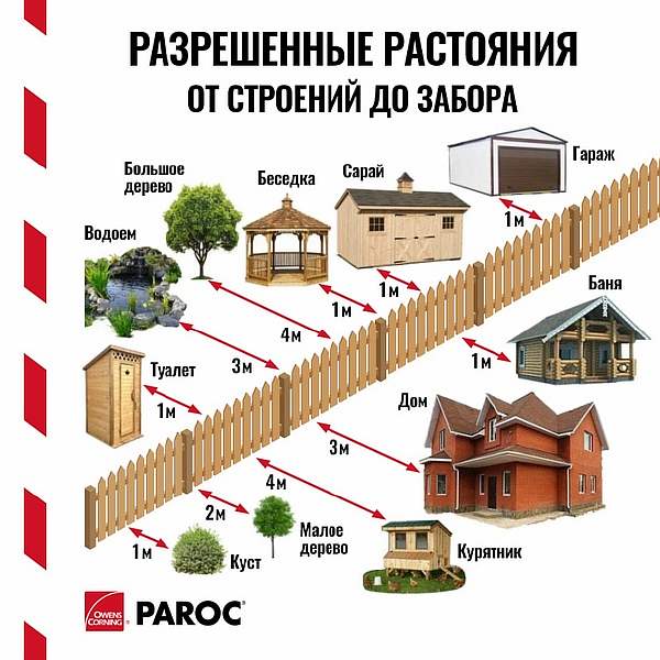 Нормы строительства гаража на участке — что необходимо учитывать