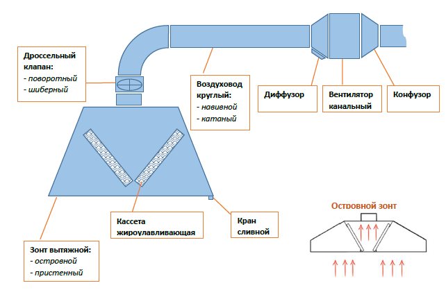 Технические характеристики бытового вытяжного зонта